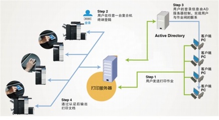 厚街?jǐn)?shù)碼復(fù)印機(jī)租賃 為企業(yè)量身定制文印管控方案，助力降本增效