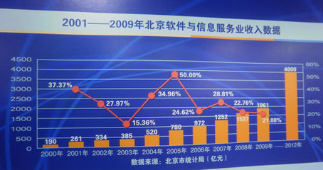 新4號文引領風潮，北京軟件與信息服務產業迎來發展新高峰
